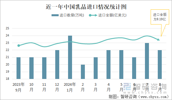 近一年中国乳品进口情况统计图