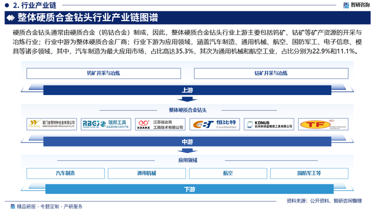 硬质合金钻头通常由硬质合金（钨钴合金）制成，因此，整体硬质合金钻头行业上游主要包括钨矿、钴矿等矿产资源的开采与冶炼行业；行业中游为整体硬质合金厂商；行业下游为应用领域，涵盖汽车制造、通用机械、航空、国防军工、电子信息、模具等诸多领域，其中，汽车制造为最大应用市场，占比高达35.3%，其次为通用机械和航空工业，占比分别为22.9%和11.1%。