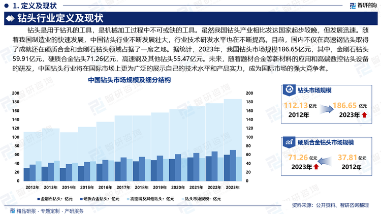 虽然我国钻头产业相比发达国家起步较晚，但发展迅速，在经历了90年代和00年代，我国成为了全球钻头产业主要生成基地，占据全球大部分市场份额。随着我国制造业的快速发展，中国钻头行业不断发展壮大，行业技术研发水平也在不断提高。目前，国内不仅在高速钢钻头取得了成就还在硬质合金和金刚石钻头领域占据了一席之地。据统计，2023年我国钻头市场规模186.65亿元，其中，金刚石钻头59.91亿元，硬质合金钻头71.26亿元，高速钢及其他钻头55.47亿元。未来，随着题材合金等新材料的应用和高端数控钻头设备的研发，中国钻头行业将在国际市场上更为广泛的展示自己的技术水平和产品实力，成为国际市场的强大竞争者。