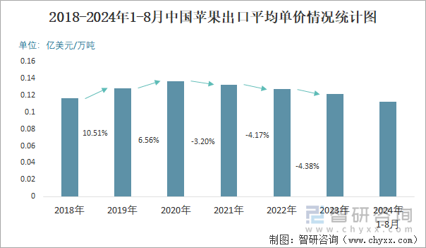 2018-2024年1-8月中国苹果出口平均单价情况统计图