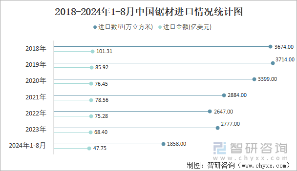 2018-2024年1-8月中国锯材进口情况统计图