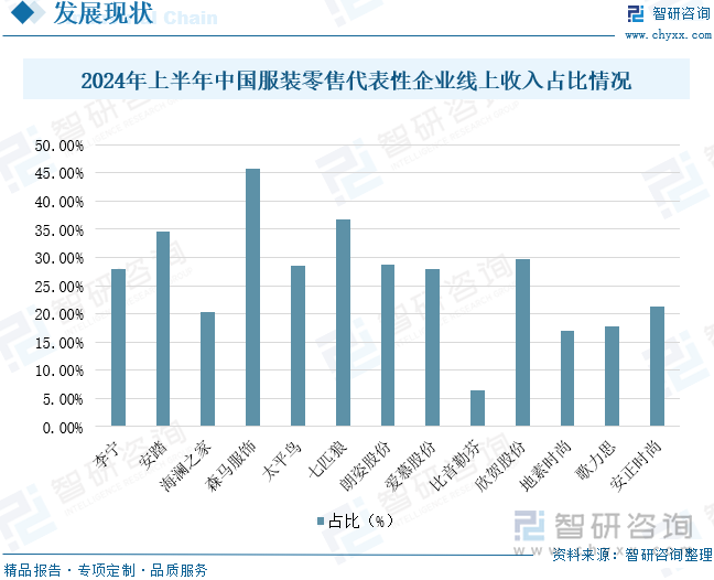 2024年上半年中国服装零售代表性企业线上收入占比情况