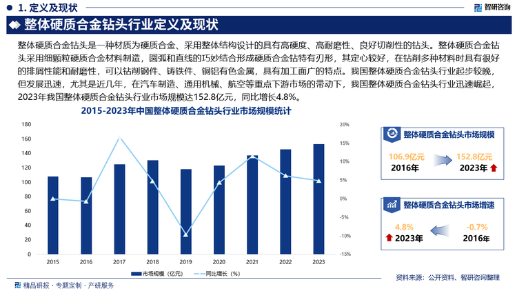 未来，随着制造业对加工精度的要求不断提高，高端硬质合金钻头的精度将不断提升，整体硬质合金钻头生产企业将加强生产过程中的质量控制，采用高精度的加工设备和检测仪器，确保钻头的尺寸精度、形位精度和表面质量达到更高的标准，此外，具备多种功能的复合式硬质合金钻头将成为行业另一个重要的发展趋势，如：将钻孔、攻丝、铰孔等功能集成于一体的多功能钻头，可以减少加工工序，提高加工效率，同时，可根据用户的需求，定制具有特殊功能的钻头，如深孔加工钻头、微孔加工钻头等等。