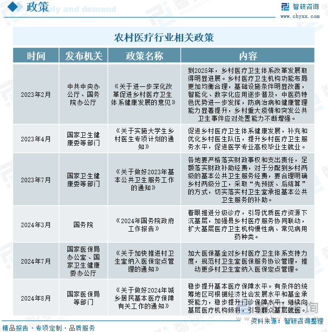 农村医疗行业相关政策