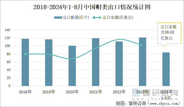 2018-2024年1-8月中國帽類出口情況統(tǒng)計圖