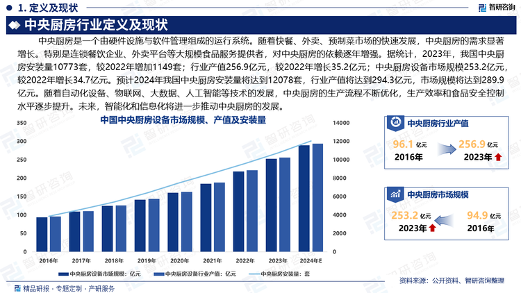 随着快餐、外卖、预制菜市场的快速发展，中央厨房的需求显著增长。特别是连锁餐饮企业、外卖平台等大规模食品服务提供者，对中央厨房的依赖逐年增强。据统计，2023年，我国中央厨房安装量10773套，较2022年增加1149套；行业产值256.9亿元，较2022年增长35.2亿元；中央厨房设备市场规模253.2亿元，较2022年增长34.7亿元。预计2024年我国中央厨房安装量将达到12078套，行业产值将达到294.3亿元，市场规模将达到289.9亿元。随着自动化设备、物联网、大数据、人工智能等技术的发展，中央厨房的生产流程不断优化，生产效率和食品安全控制水平逐步提升。未来，智能化和信息化将进一步推动中央厨房的发展。