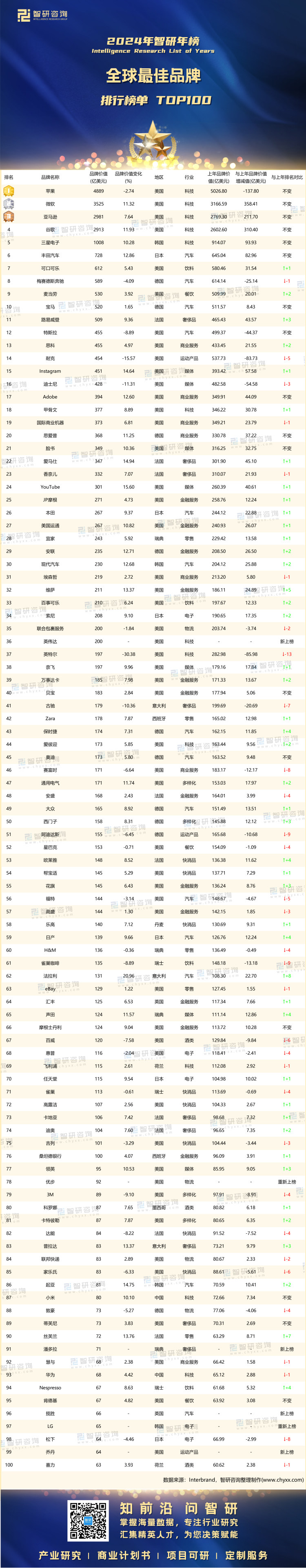 1030：2024年全球最佳品牌100强-二维码