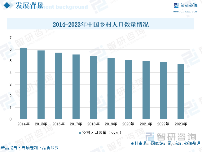 2014-2023年中国乡村人口数量情况