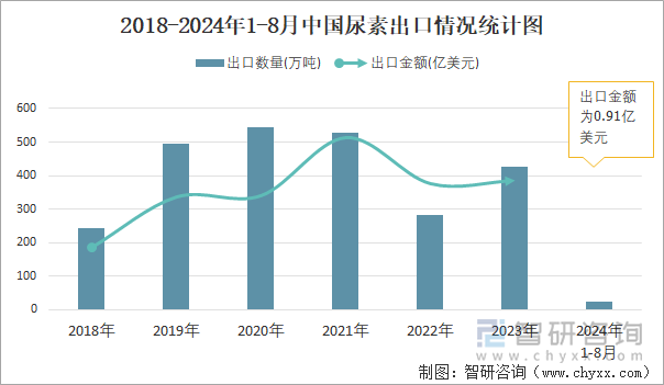 2018-2024年1-8月中国尿素出口情况统计图