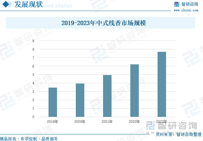 2019-2023年中式线香市场规模