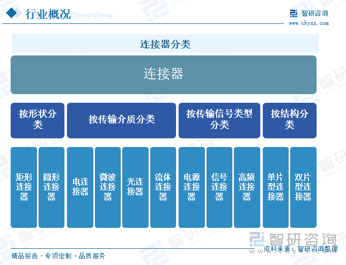 连接器分类