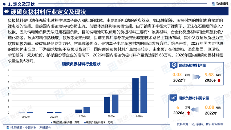 负极材料是电池在充放电过程中锂离子嵌入/脱出的载体，主要影响电池的首次效率、循环性能等，负极材料的性能也直接影响锂电池的性能。目前国内硬碳为钠电负极主流，前驱体选择影响负极性能。由于钠离子半径大于锂离子，无法在石墨层间嵌入/脱嵌，因此钠电池负极无法沿用石墨负极。目前钠电池可以使用的负极材料主要有：碳质材料、合金化反应材料和金属氧化物/硫化物等。碳质材料包括硬碳、软碳等无定形碳，目前主流厂家都在无定形碳的技术路径上有所布局，其中又以硬碳负极为主，软碳负极为辅。硬碳具备储钠能力好、容量高等优点，是钠离子电池负极材料的重点发展方向。综合来看，2023年国内钠电池的优势仍未凸显，下游需求增长不及预期背景下，国内硬碳负极材料产量增长较少，未来预计在佰思格、圣泉集团、贝瑞特、华阳股份、元力股份、杉杉股份等企业的推动下，2026年国内硬碳负极材料产量将达到5.68万吨，2026年国内硬碳负极材料需求量达到6万吨。