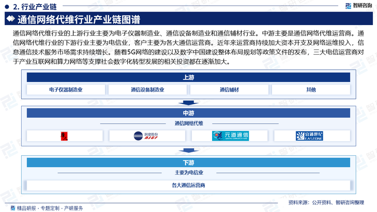 通信网络代维行业的上游行业主要为电子仪器制造业、通信设备制造业和通信辅材行业。中游主要是通信网络代维运营商。通信网络代维行业的下游行业主要为电信业，客户主要为各大通信运营商。近年来运营商持续加大资本开支及网络运维投入，信息通信技术服务市场需求持续增长。随着5G网络的建设以及数字中国建设整体布局规划等政策文件的发布，三大电信运营商对于产业互联网和算力网络等支撑社会数字化转型发展的相关投资都在逐渐加大。