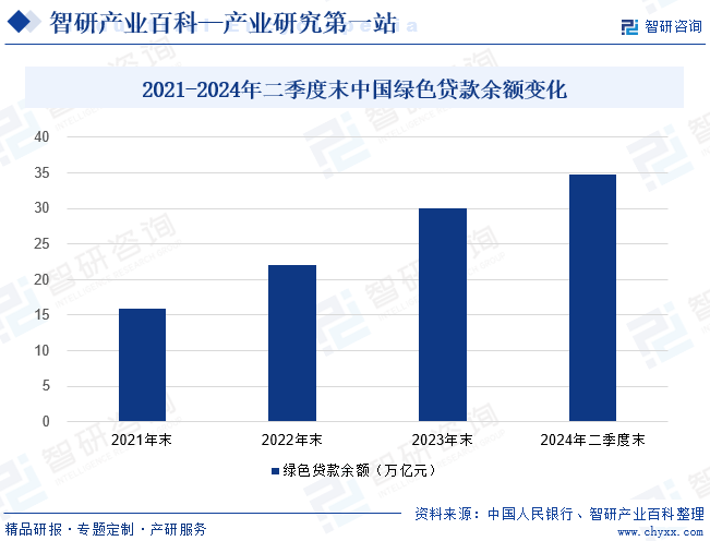 2021-2024年二季度末中国绿色贷款余额变化