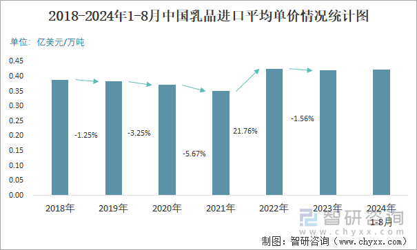 2018-2024年1-8月中国乳品进口平均单价情况统计图