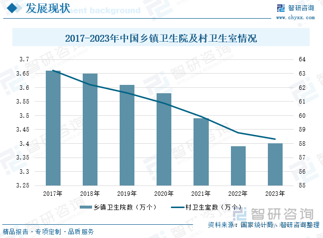 2017-2023年中国乡镇卫生院及村卫生室情况