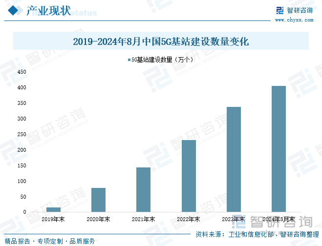 2019-2024年8月中国5G基站建设数量变化