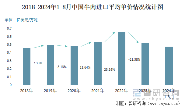 2018-2024年1-8月中国牛肉进口平均单价情况统计图