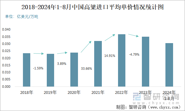 2018-2024年1-8月中国高粱进口平均单价情况统计图