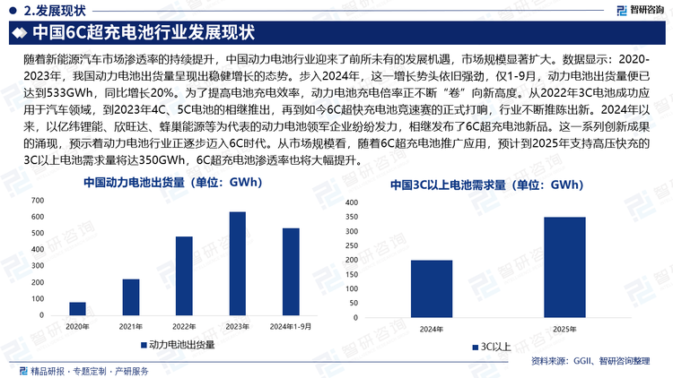 随着新能源汽车市场渗透率的持续提升，中国动力电池行业迎来了前所未有的发展机遇，市场规模显著扩大。数据显示：2020-2023年，我国动力电池出货量呈现出稳健增长的态势。步入2024年，这一增长势头依旧强劲，仅1-9月，动力电池出货量便已达到533GWh，同比增长20%。为了提高电池充电效率，动力电池充电倍率正不断“卷”向新高度。从2022年3C电池成功应用于汽车领域，到2023年4C、5C电池的相继推出，再到如今6C超快充电池竞速赛的正式打响，行业不断推陈出新。2024年以来，以亿纬锂能、欣旺达、蜂巢能源等为代表的动力电池领军企业纷纷发力，相继发布了6C超充电池新品。这一系列创新成果的涌现，预示着动力电池行业正逐步迈入6C时代。从市场规模看，随着6C超充电池推广应用，预计到2025年支持高压快充的3C以上电池需求量将达350GWh，6C超充电池渗透率也将大幅提升。