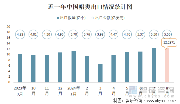 近一年中國帽類出口情況統(tǒng)計圖