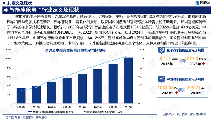 得益于汽车智能化、网联化的推动，以及国内消费者对智能驾驶体验需求的不断提升，我国智能座舱电子市场近年来保持快速增长。据统计，2023年全球汽车智能座舱电子市场规模1031.2亿美元，较2022年增加143.9亿美元；中国汽车智能座舱电子市场规模1068.08亿元，较2022年增加104.13亿元。预计2024年，全球汽车智能座舱电子市场规模约为1153.8亿美元，中国汽车智能座舱电子市场规模1180.12亿元。智能座舱作为汽车智能化的重要部分，国家智能制造和汽车电子产业政策将进一步推动智能座舱电子市场的增长，未来的智能座舱将更加注重个性化、人机交互和自动驾驶功能的结合。