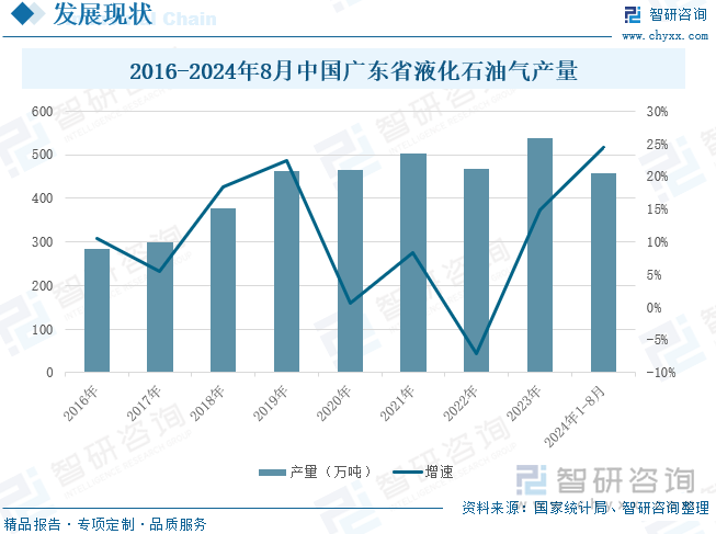 2016-2024年8月中国广东省液化石油气产量