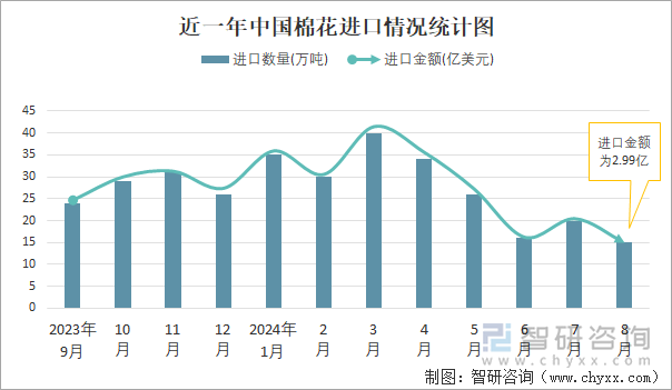 近一年中国棉花进口情况统计图