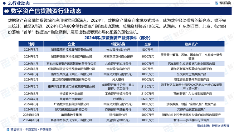 数据资产在金融信贷领域的应用探索日渐深入。2024年，数据资产融资迎来爆发式增长，成为数字经济发展的新亮点。据不完全统计，截至9月初，2024年已有80余笔数据资产融资成功落地，总融资额接近10亿元。从湖南、广东到江西、北京，各地纷纷落地“首单”数据资产融资案例，展现出数据要素市场化配置的蓬勃生机。2024年1月，湖南大数据交易所与光大银行长沙分行等专业机构签约，提供湖南首笔数据资产无抵押融资服务，帮助本土企业湖南盛鼎科技获得500万元授信额度。2024年3月，数字广西集团有限公司实现广西首单数据资产入表，相关数据产品在深圳数据交易所挂牌上市，并获得中国光大银行南宁分行数据资产无质押贷款1000万元。2024年6月，安徽省锐凌计量器制造有限公司以其登记的“电磁流量计检测数据”数据进行质押，获得建设银行庐江支行贷款100万元，为安徽省首单数据知识产权质押融资。2024年10月，人工智能初创公司新译信息科技（深圳）有限公司 “智译——多语种平行语料库”数据产品完成评估、上市、入表、质押、授信流程，获得1000万元贷款，这是全国首笔“市场法”评估数据资产。一系列案例落地，标志着“数据资产—信用资本—信贷资金”的转化通道已初步建立，为企业的发展注入了资金“活水”。