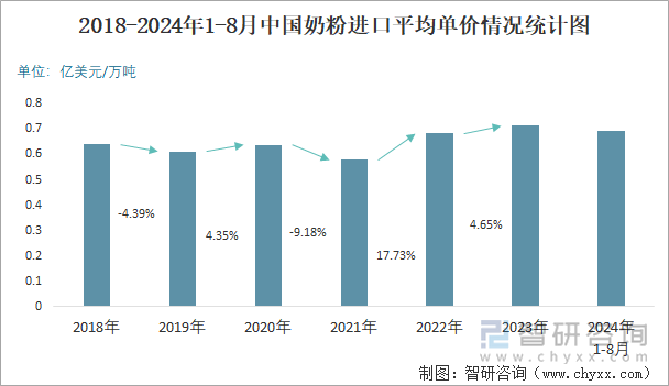 2018-2024年1-8月中国奶粉进口平均单价情况统计图