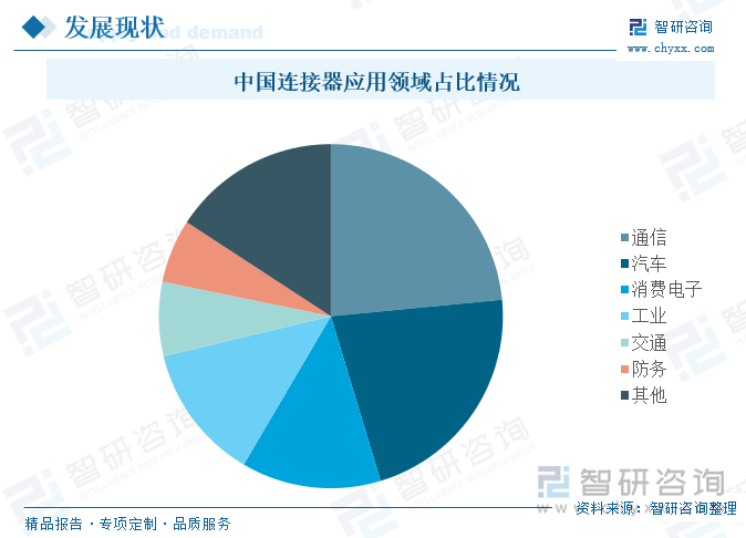 中国连接器应用领域占比情况