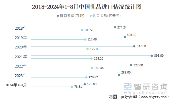 2018-2024年1-8月中国乳品进口情况统计图