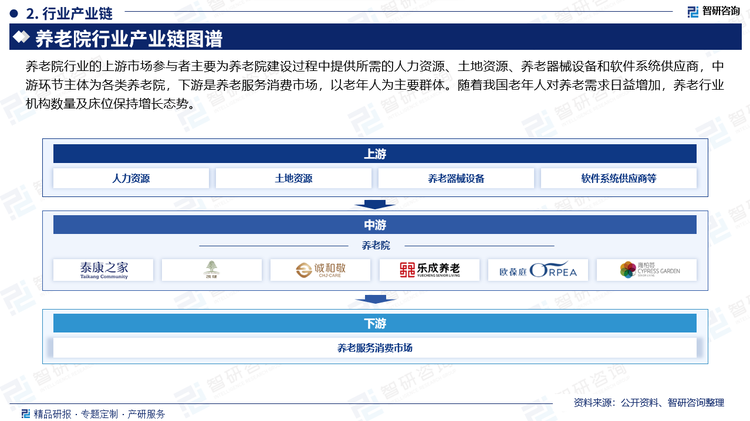 养老院行业的上游市场参与者主要为养老院建设过程中提供所需的人力资源、土地资源、养老器械设备和软件系统供应商，中游环节主体为各类养老院，下游是养老服务消费市场，以老年人为主要群体。随着我国老年人对养老需求日益增加，养老行业机构数量及床位保持增长态势。