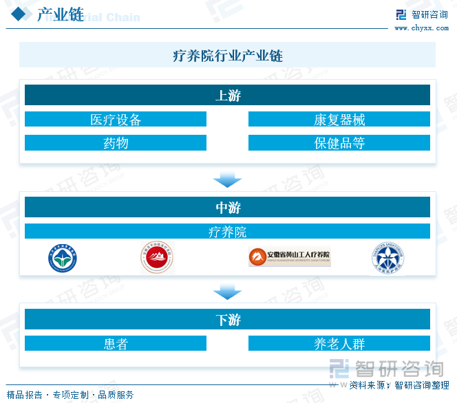 疗养院行业产业链