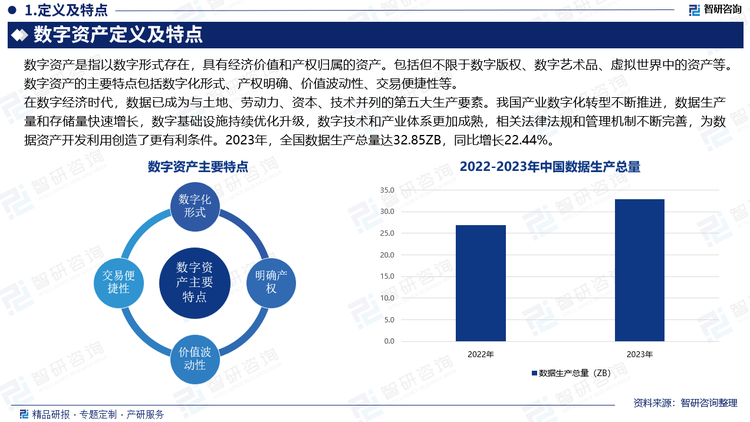 在数字经济时代，数据已成为与土地、劳动力、资本、技术并列的第五大生产要素。我国产业数字化转型不断推进，数据生产量和存储量快速增长，数字基础设施持续优化升级，数字技术和产业体系更加成熟，相关法律法规和管理机制不断完善，为数据资产开发利用创造了更有利条件。2023年，全国数据生产总量达32.85ZB，同比增长22.44%。