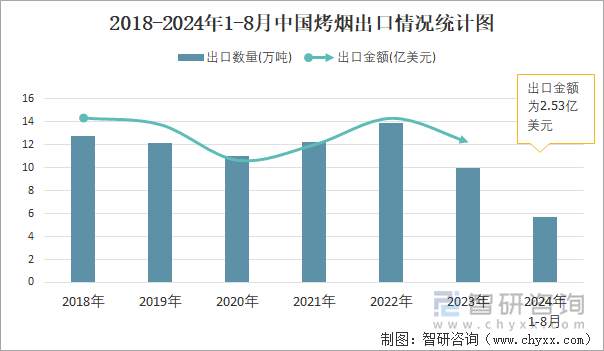 2018-2024年1-8月中国烤烟出口情况统计图