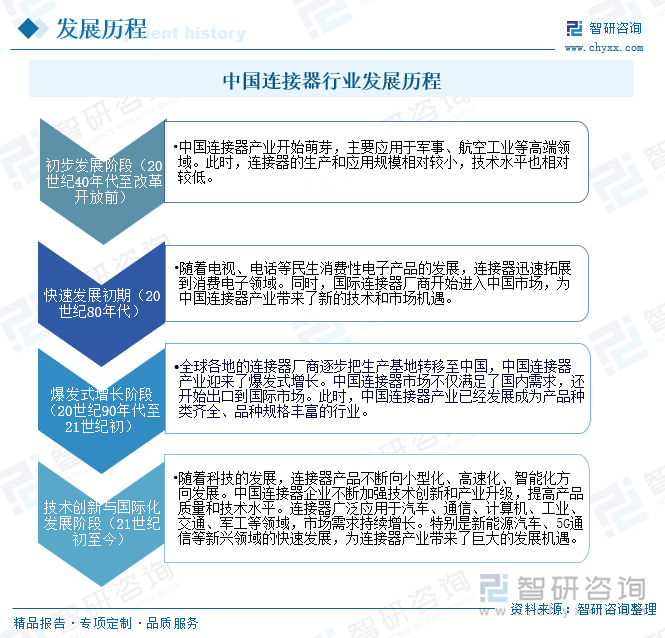 中国连接器行业发展历程