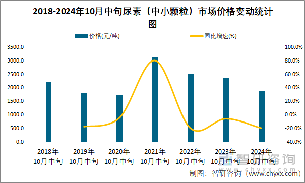 2018-2024年10月中旬尿素（中小颗粒）市场价格变动统计图