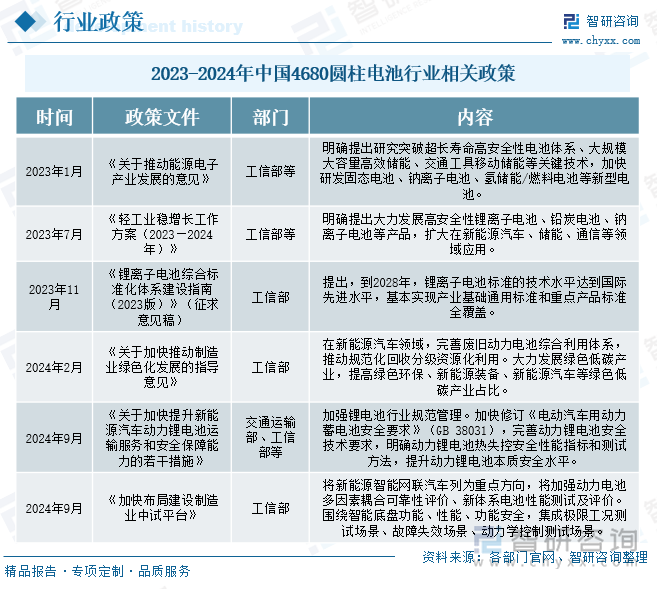 2023-2024年中国4680圆柱电池行业相关政策