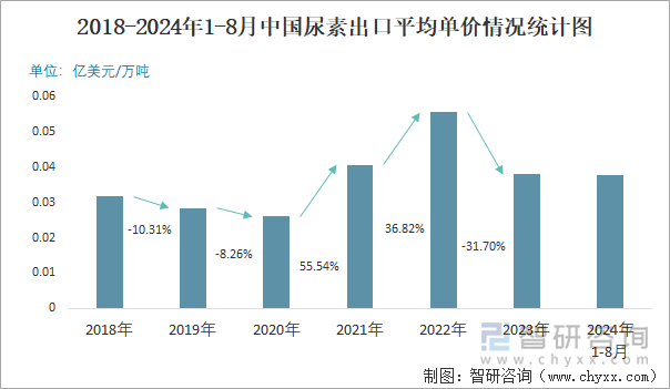 2018-2024年1-8月中国尿素出口平均单价情况统计图