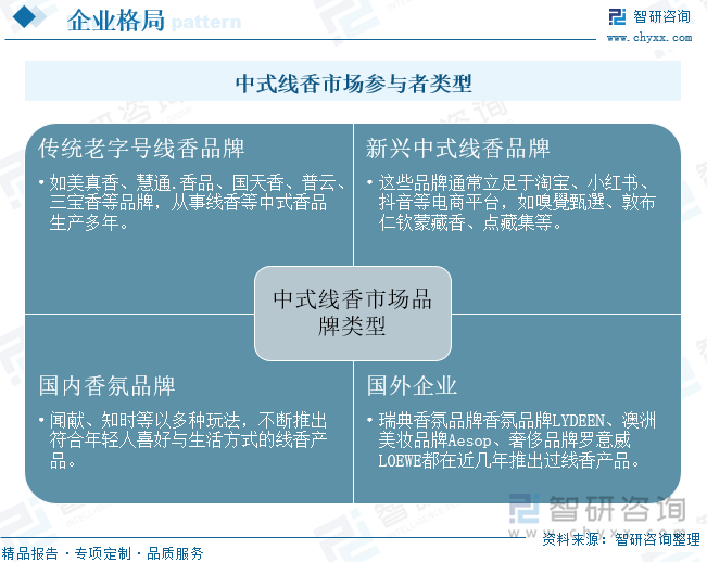 中式线香市场参与者类型