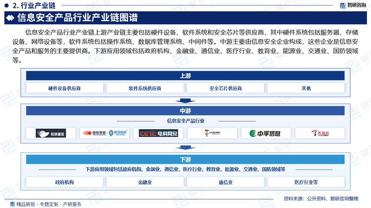 信息安全产品行业产业链上游产业链主要包括硬件设备、软件系统和安全芯片等供应商，其中硬件系统包括服务器、存储设备、网络设备等，软件系统包括操作系统、数据库管理系统、中间件等。中游主要由信息安全企业构成，这些企业是信息安全产品和服务的主要提供商。下游应用领域包括政府机构、金融业、通信业、医疗行业、教育业、能源业、交通业、国防领域等。