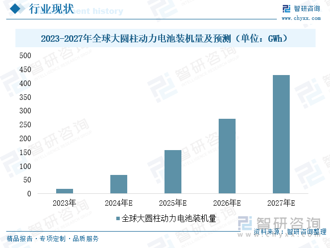 2023-2027年全球大圆柱动力电池装机量及预测（单位：GWh）