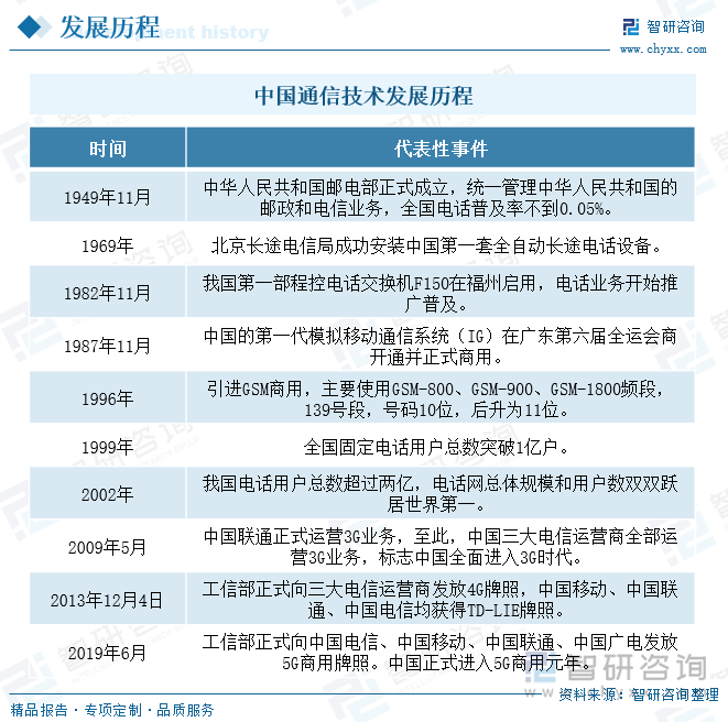 中国通信技术发展历程