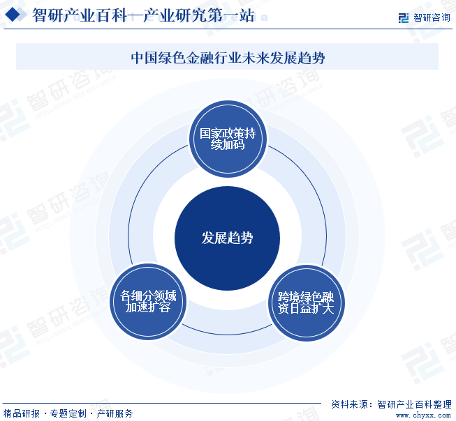 中国绿色金融行业未来发展趋势