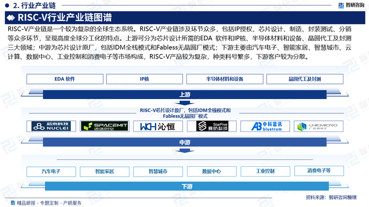 RISC-V产业链是一个较为复杂的全球生态系统。RISC-V产业链涉及环节众多，包括IP授权、芯片设计、制造、封装测试、分销等众多环节，呈现高度全球分工化的特点。上游可分为芯片设计所需的EDA 软件和IP核、半导体材料和设备、晶圆代工及封测三大领域；中游为芯片设计原厂，包括IDM全栈模式和Fabless无晶圆厂模式；下游主要由汽车电子、智能家居、智慧城市、云计算、数据中心、工业控制和消费电子等市场构成，RISC-V产品较为复杂，种类料号繁多，下游客户较为分散。