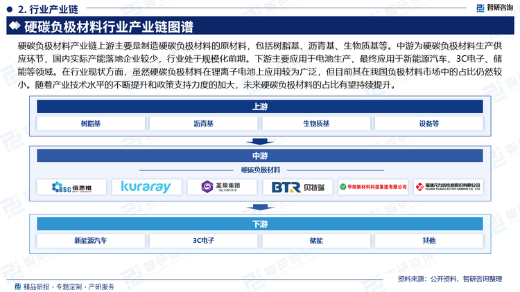 硬碳负极材料产业链上游主要是制造硬碳负极材料的原材料，包括树脂基、沥青基、生物质基等。中游为硬碳负极材料生产供应环节，国内实际产能落地企业较少，行业处于规模化前期。下游主要应用于电池生产，最终应用于新能源汽车、3C电子、储能等领域。在行业现状方面，虽然硬碳负极材料在锂离子电池上应用较为广泛，但目前其在我国负极材料市场中的占比仍然较小。随着产业技术水平的不断提升和政策支持力度的加大，未来硬碳负极材料的占比有望持续提升。