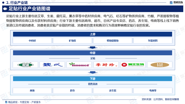 足貼行業(yè)上游主要包括艾草、生姜、藏紅花、薰衣草等中藥材供應商，電氣石、砭石等礦物質(zhì)供應商，竹醋、蘆薈提取物等植物提取物供應商以及包裝材料供應商；行業(yè)下游主要包括商場、超市、日化產(chǎn)品專賣店、藥店、養(yǎng)生館、電商等線上線下銷售渠道以及終端消費者，消費者是足貼產(chǎn)業(yè)鏈的終端，消費者的需求和購買行為直接影響著足貼行業(yè)的發(fā)展。