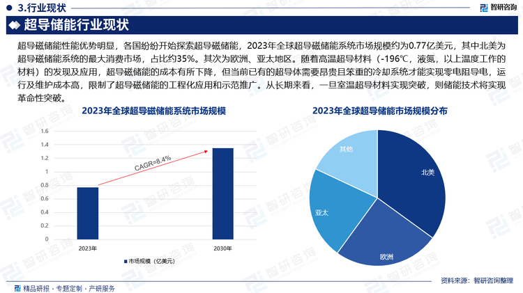 超导磁储能性能优势明显，各国纷纷开始探索超导磁储能，2023年全球超导磁储能系统市场规模约为0.77亿美元，其中北美为超导磁储能系统的最大消费市场，占比约35%。其次为欧洲、亚太地区。随着高温超导材料（-196℃，液氮，以上温度工作的材料）的发现及应用，超导磁储能的成本有所下降，但当前已有的超导体需要昂贵且笨重的冷却系统才能实现零电阻导电，运行及维护成本高，限制了超导磁储能的工程化应用和示范推广。从长期来看，一旦室温超导材料实现突破，则储能技术将实现革命性突破。