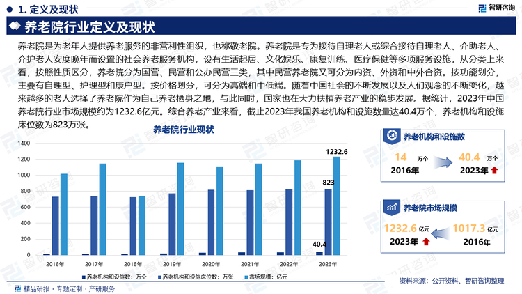 在内容方面，报告不仅涵盖了行业的深度解读，还对养老院产业进行了细致入微的探讨。无论是政策环境、市场需求，还是技术创新、资本运作，我们都进行了详尽的阐述和独到的分析。此外，我们还特别关注了行业内的领军企业，深入剖析了它们的成功经验和市场策略。养老院是为老年人提供养老服务的非营利性组织，也称敬老院。养老院是专为接待自理老人或综合接待自理老人、介助老人、介护老人安度晚年而设置的社会养老服务机构，设有生活起居、文化娱乐、康复训练、医疗保健等多项服务设施。从分类上来看，按照性质区分，养老院分为国营、民营和公办民营三类，其中民营养老院又可分为内资、外资和中外合资。按功能划分，主要有自理型、护理型和康户型。按价格划分，可分为高端和中低端。随着中国社会的不断发展以及人们观念的不断变化，越来越多的老人选择了养老院作为自己养老栖身之地，与此同时，国家也在大力扶植养老产业的稳步发展。据统计，2023年中国养老院行业市场规模约为1232.6亿元。综合养老产业来看，截止2023年我国养老机构和设施数量达40.4万个，养老机构和设施床位数为823万张。